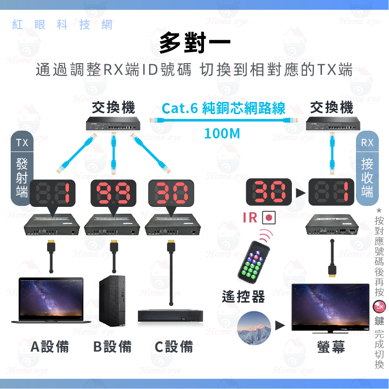 多進多出 HDMI+USB 矩陣式 網路延伸器 200米 延長鍵盤滑鼠 KVM切換